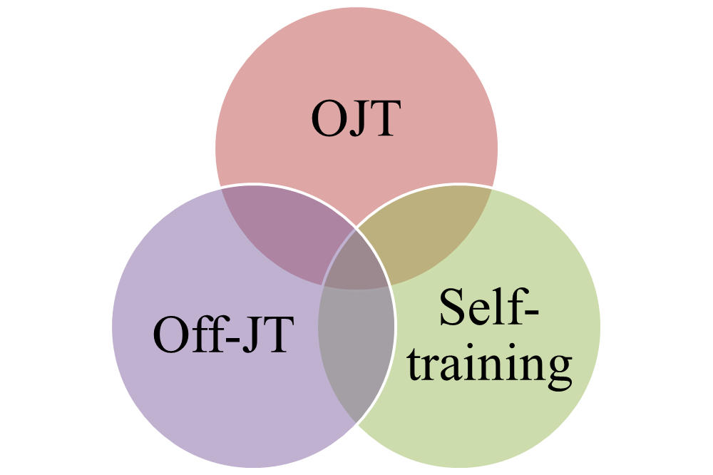 OJT là gì- Off JT là gì- Self training là gì