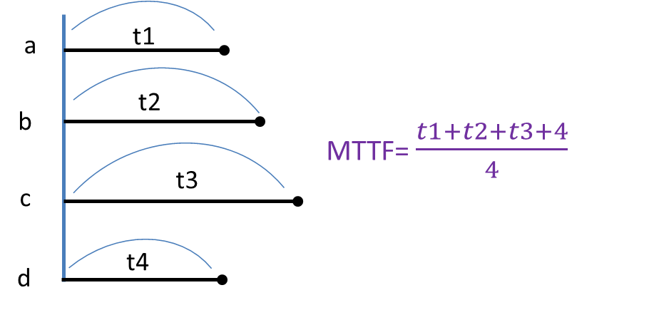 MTTF- Mean time to failure