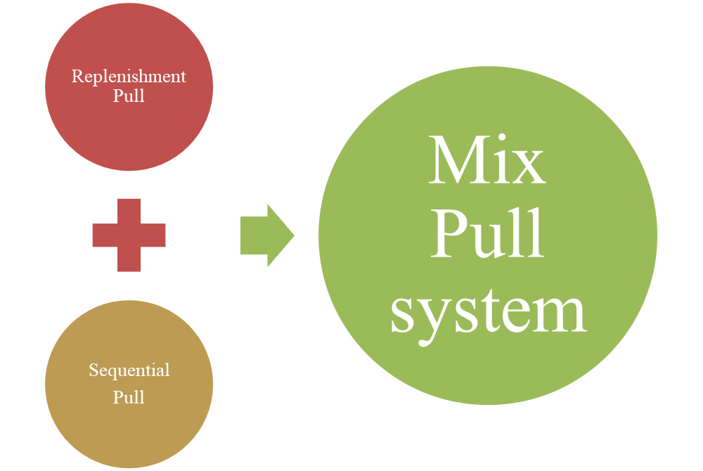 Mix-pull-system
