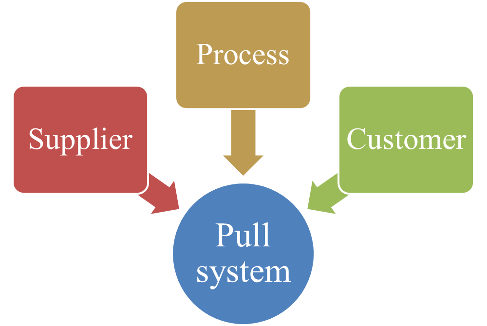 factor-pull-system